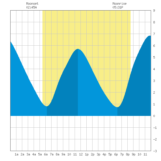 Market Street Bridge tide chart for Tuesday, June 18, 2024