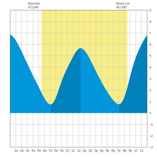 Market Street Bridge tide chart for Wednesday, June 19, 2024
