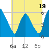 Market Street Bridge tide chart for Wednesday, June 19, 2024