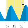 Market Street Bridge tide chart for Saturday, June 1, 2024
