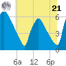 Market Street Bridge tide chart for Friday, June 21, 2024