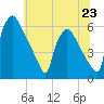Market Street Bridge tide chart for Sunday, June 23, 2024