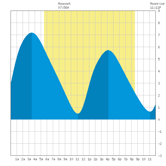 Market Street Bridge tide chart for Monday, June 24, 2024