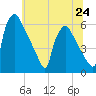 Market Street Bridge tide chart for Monday, June 24, 2024