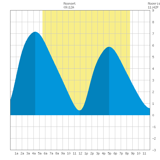 Market Street Bridge tide chart for Tuesday, June 25, 2024