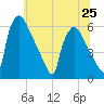 Market Street Bridge tide chart for Tuesday, June 25, 2024