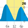 Market Street Bridge tide chart for Wednesday, June 26, 2024