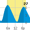 Market Street Bridge tide chart for Thursday, June 27, 2024
