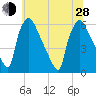 Market Street Bridge tide chart for Friday, June 28, 2024