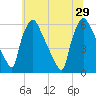 Market Street Bridge tide chart for Saturday, June 29, 2024