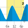 Market Street Bridge tide chart for Sunday, June 2, 2024