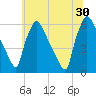 Market Street Bridge tide chart for Sunday, June 30, 2024