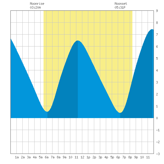 Market Street Bridge tide chart for Monday, June 3, 2024