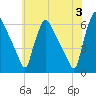 Market Street Bridge tide chart for Monday, June 3, 2024