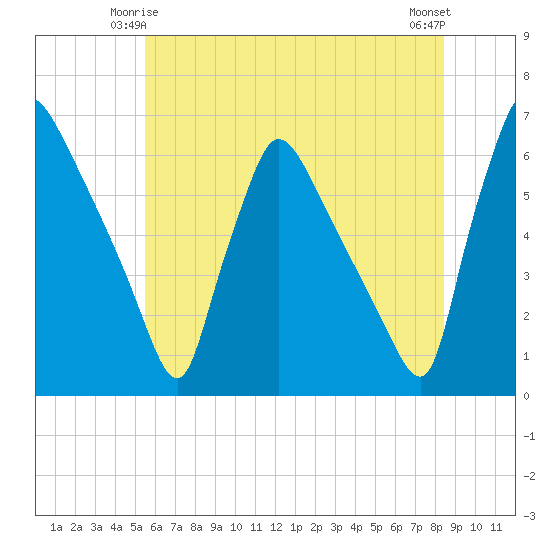 Market Street Bridge tide chart for Tuesday, June 4, 2024