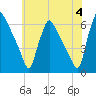 Market Street Bridge tide chart for Tuesday, June 4, 2024