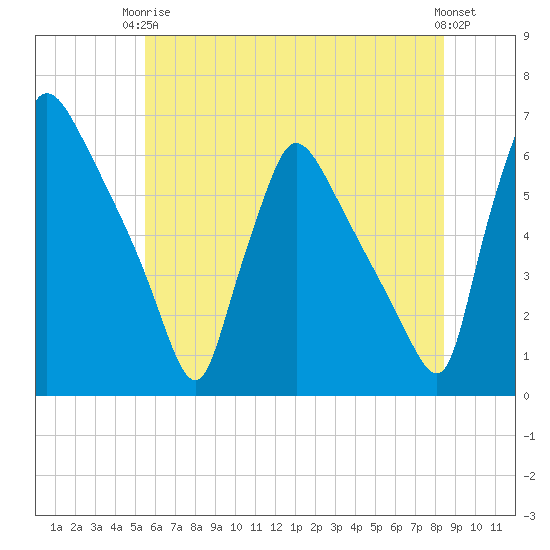 Market Street Bridge tide chart for Wednesday, June 5, 2024