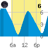 Market Street Bridge tide chart for Thursday, June 6, 2024