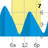 Market Street Bridge tide chart for Friday, June 7, 2024