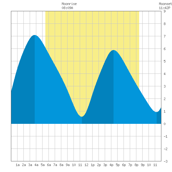 Market Street Bridge tide chart for Sunday, June 9, 2024
