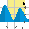 Market Street Bridge tide chart for Sunday, June 9, 2024