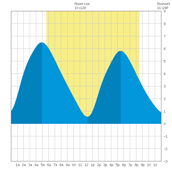 Market Street Bridge tide chart for Wednesday, July 10, 2024