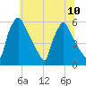 Market Street Bridge tide chart for Wednesday, July 10, 2024