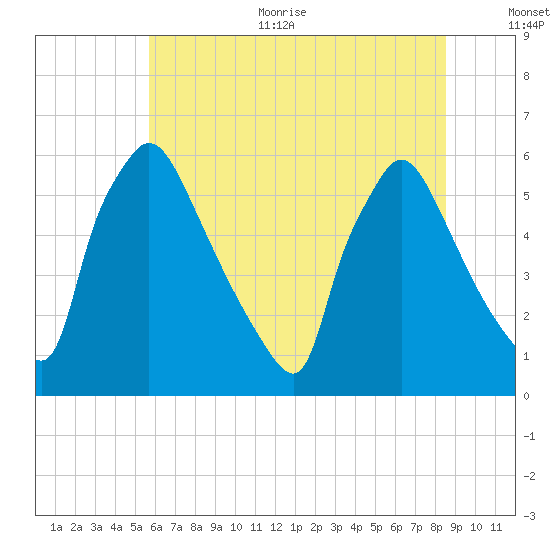 Market Street Bridge tide chart for Thursday, July 11, 2024