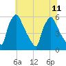 Market Street Bridge tide chart for Thursday, July 11, 2024