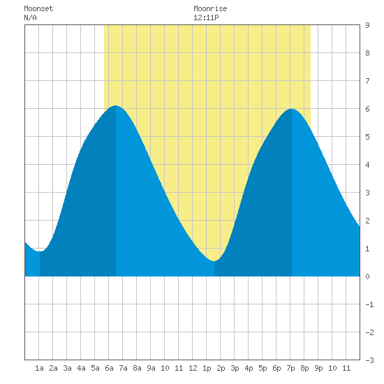 Market Street Bridge tide chart for Friday, July 12, 2024