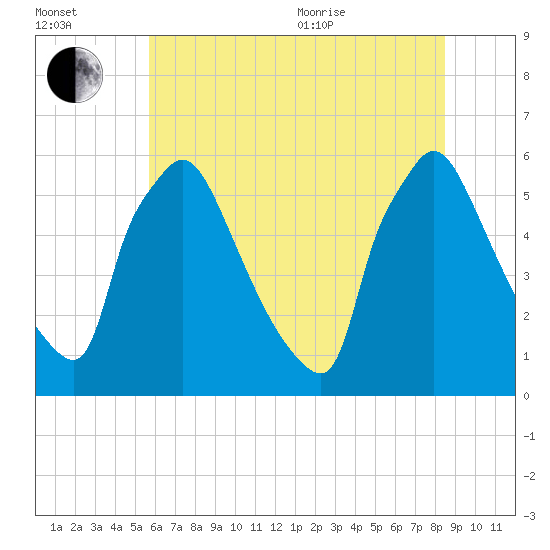 Market Street Bridge tide chart for Saturday, July 13, 2024