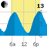 Market Street Bridge tide chart for Saturday, July 13, 2024