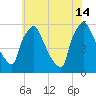 Market Street Bridge tide chart for Sunday, July 14, 2024