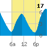 Market Street Bridge tide chart for Wednesday, July 17, 2024