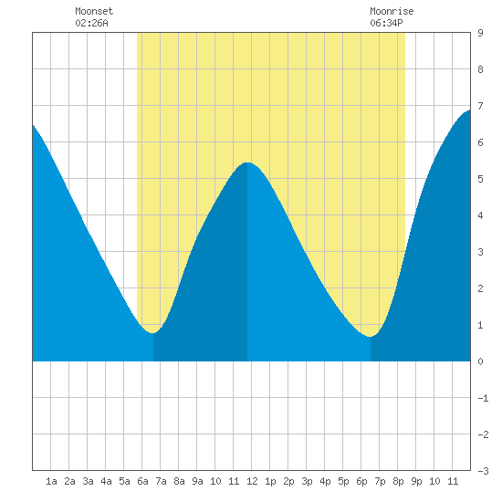 Market Street Bridge tide chart for Thursday, July 18, 2024