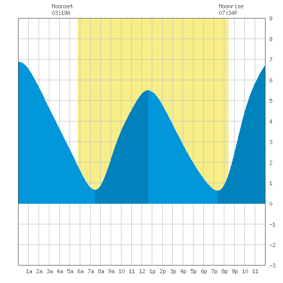 Market Street Bridge tide chart for Friday, July 19, 2024