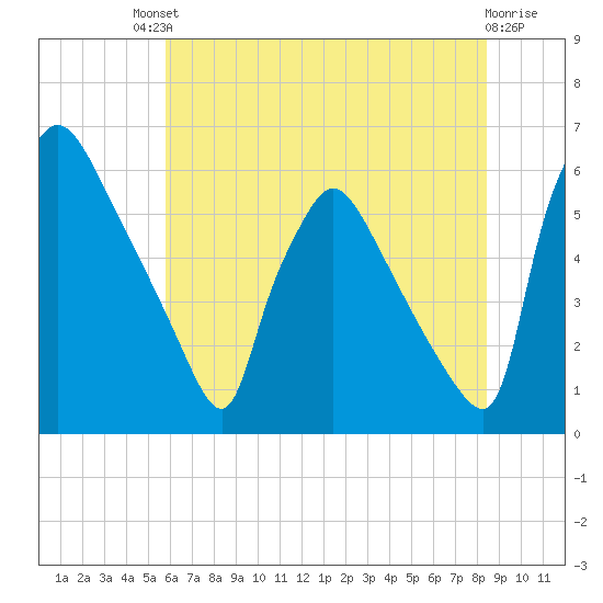Market Street Bridge tide chart for Saturday, July 20, 2024