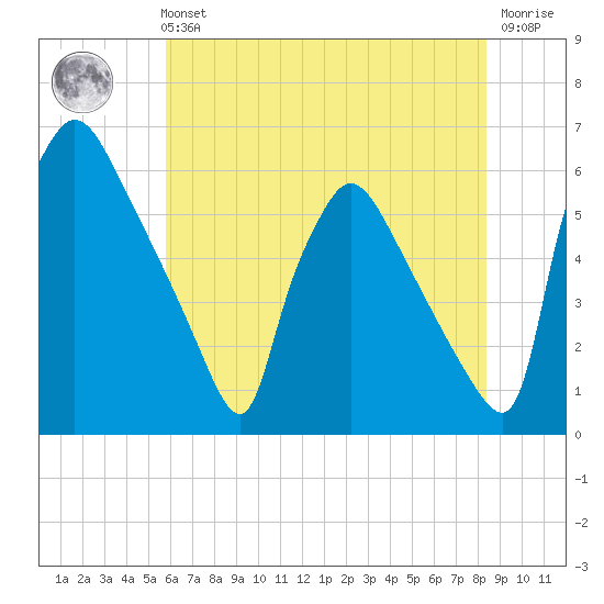 Market Street Bridge tide chart for Sunday, July 21, 2024
