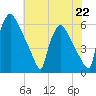 Market Street Bridge tide chart for Monday, July 22, 2024