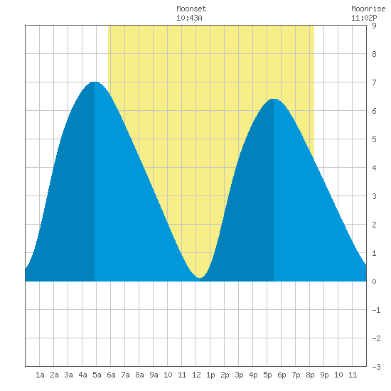 Market Street Bridge tide chart for Thursday, July 25, 2024