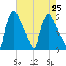 Market Street Bridge tide chart for Thursday, July 25, 2024