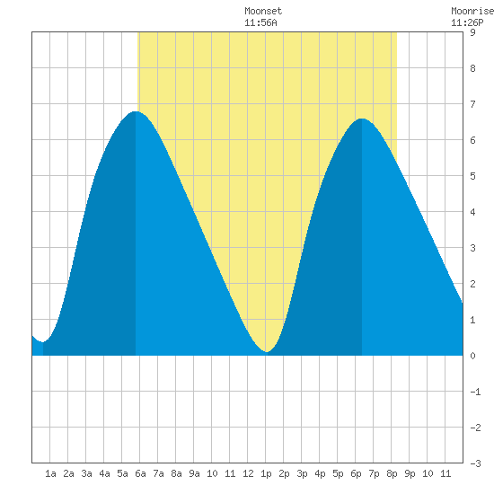 Market Street Bridge tide chart for Friday, July 26, 2024