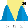 Market Street Bridge tide chart for Friday, July 26, 2024