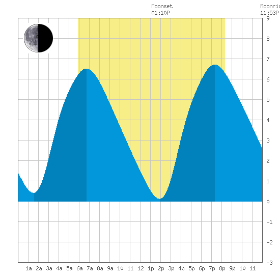 Market Street Bridge tide chart for Saturday, July 27, 2024