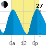 Market Street Bridge tide chart for Saturday, July 27, 2024
