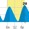 Market Street Bridge tide chart for Sunday, July 28, 2024