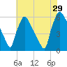 Market Street Bridge tide chart for Monday, July 29, 2024