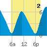 Market Street Bridge tide chart for Tuesday, July 2, 2024