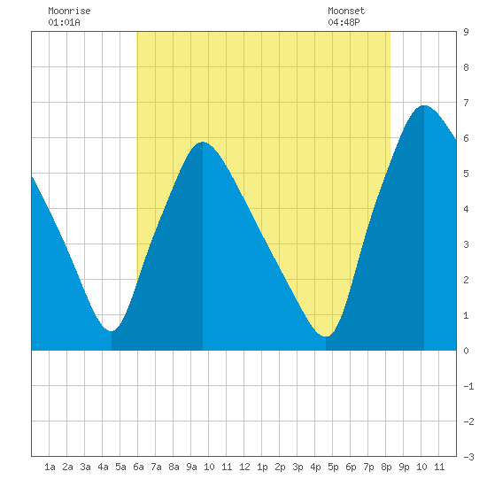 Market Street Bridge tide chart for Tuesday, July 30, 2024