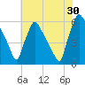Market Street Bridge tide chart for Tuesday, July 30, 2024